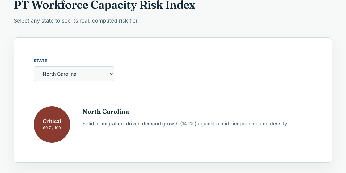 The PT Workforce Capacity Risk Index tool with North Carolina selected, scored Critical at 69.7 out of 100